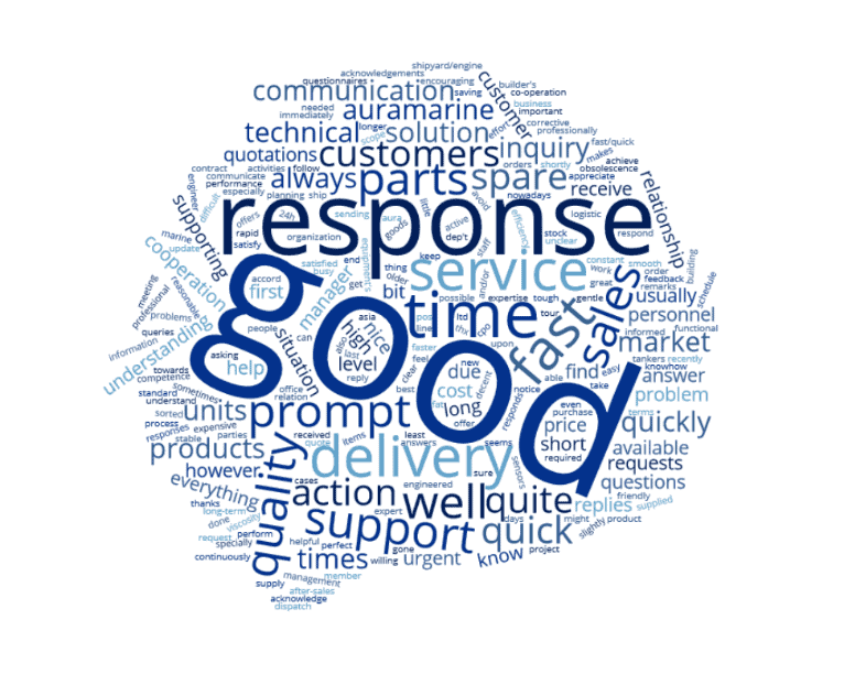 Customer survey wordcloud Customer survey wordcloud