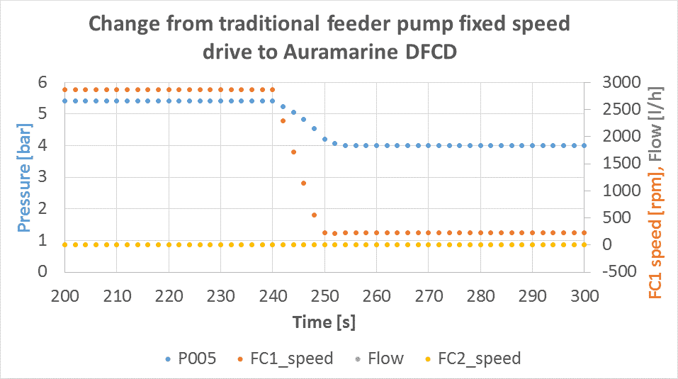 Change from traditional feeder pump fixed speed drive to Auramarine DFCD Change from traditional feeder pump fixed speed drive to Auramarine DFCD