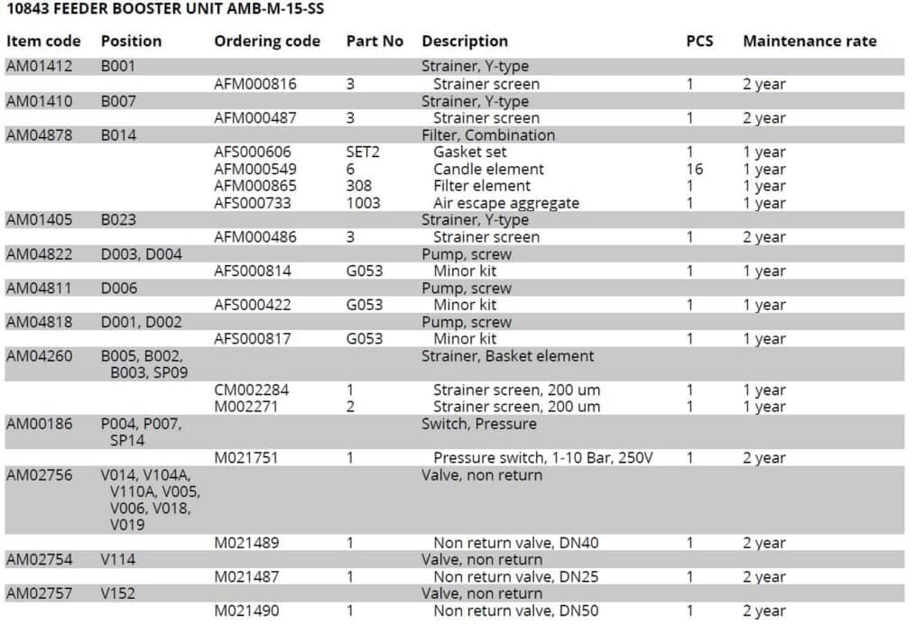 Easy-to-order Customised spare part list