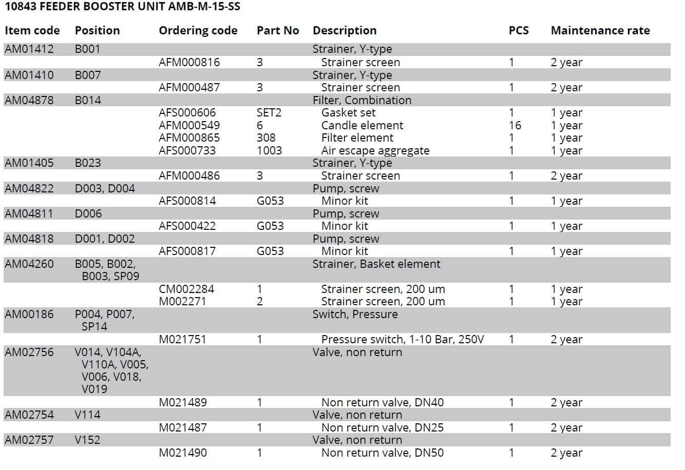 Easy-to-order Customised spare part list