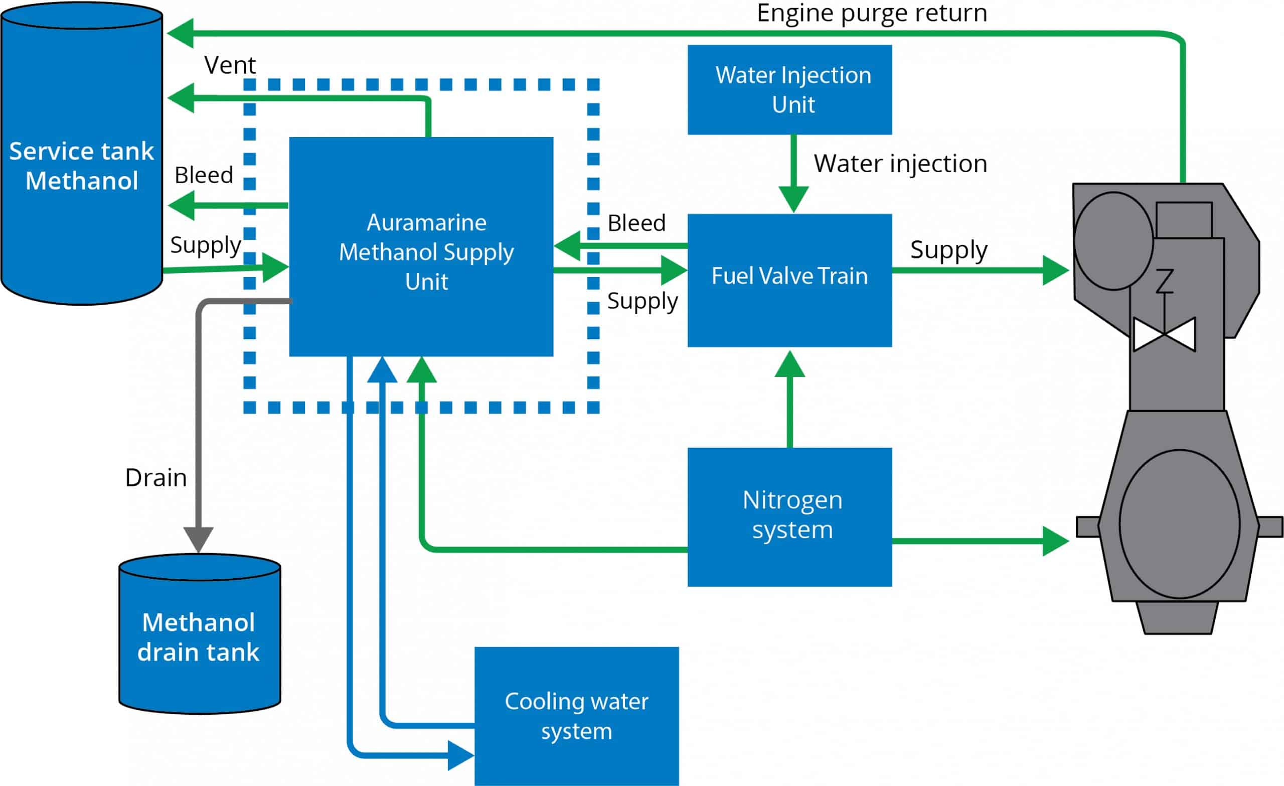 Methanol fuel supply system_simple_Final_Engine_white Auramarine