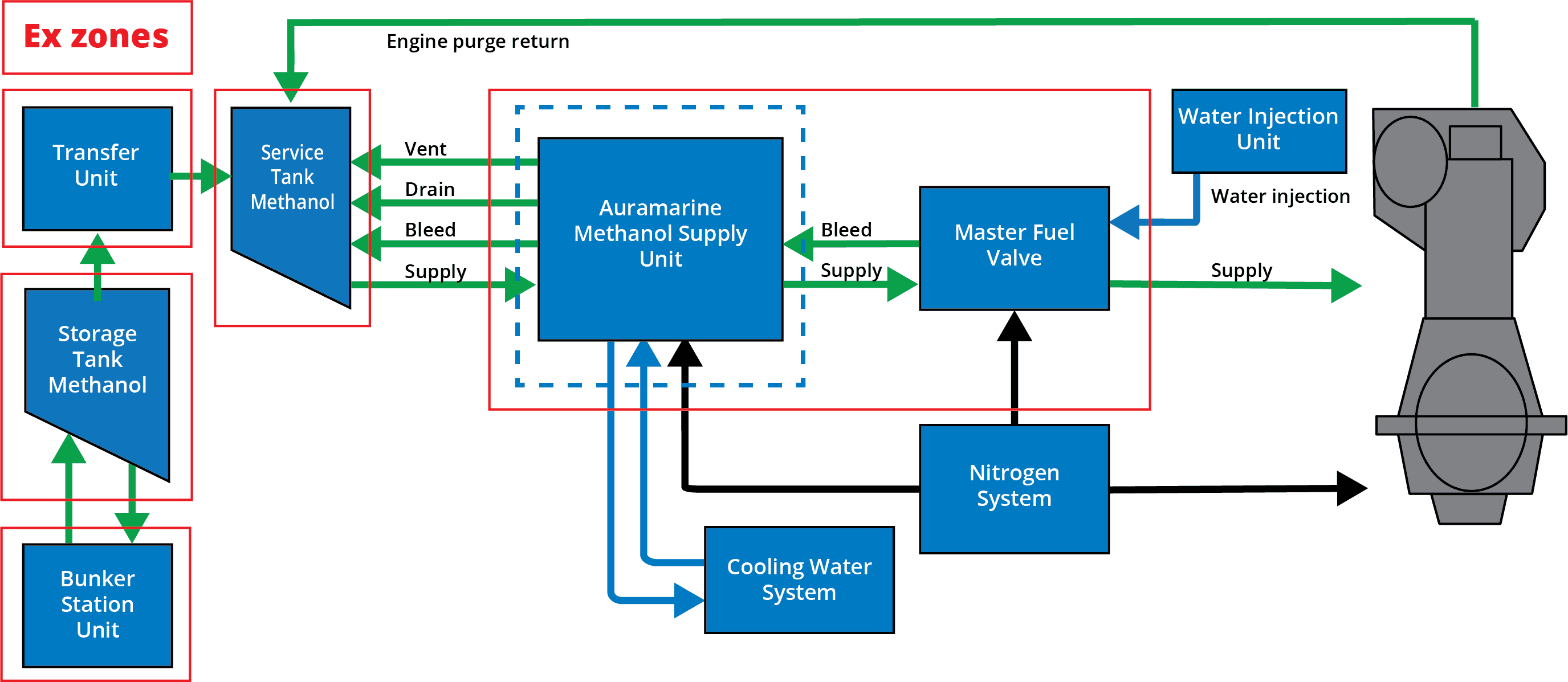 Auramarine Methanol system onboard