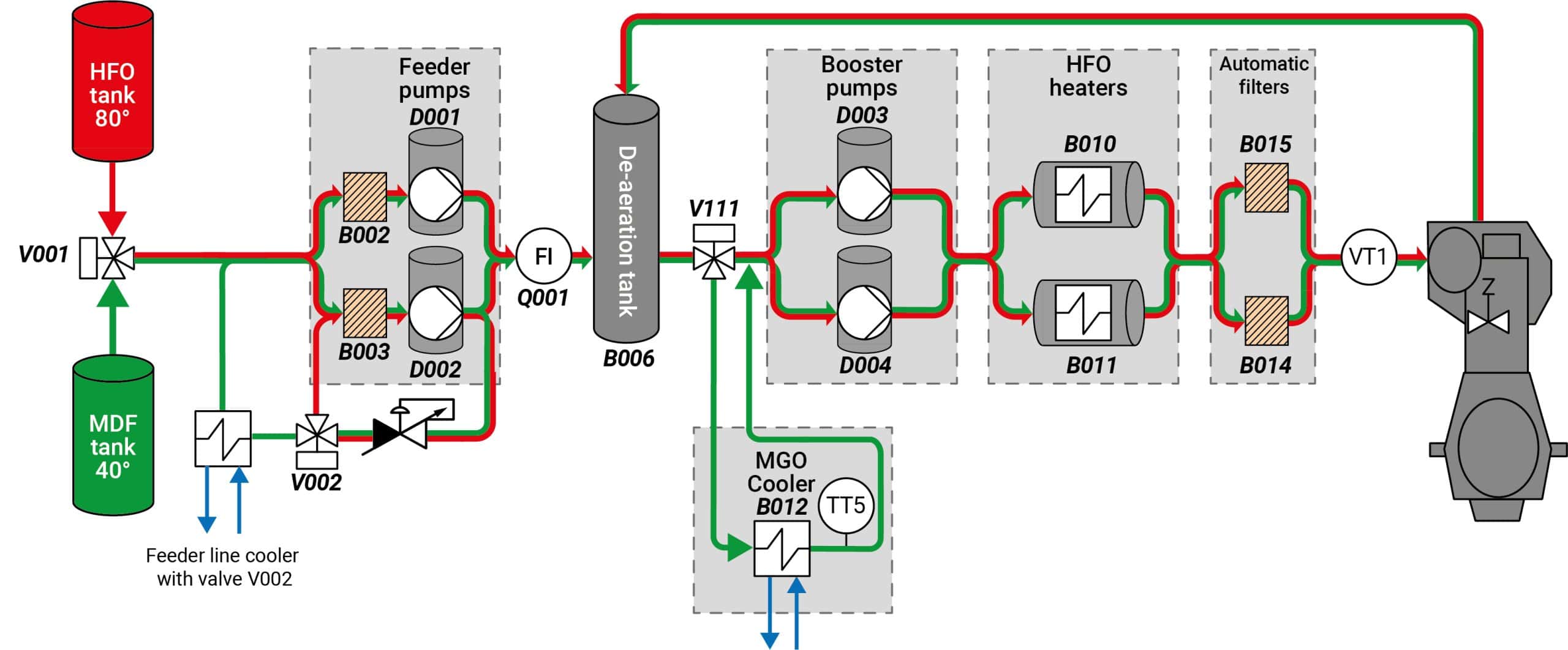 Fuel changeover integrated in Auramarine Fuel Supply System