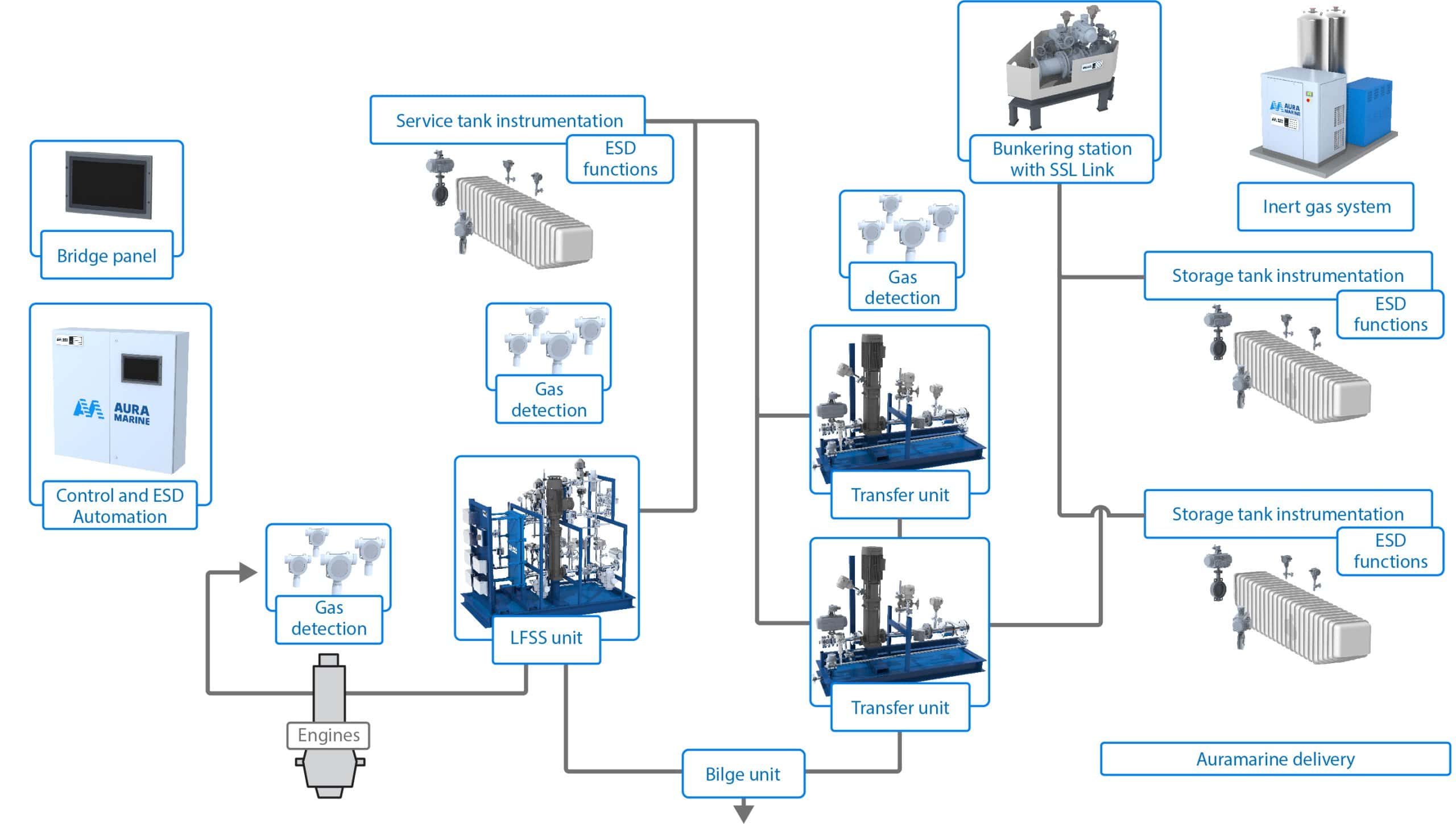 Auramarine Methanol supply system